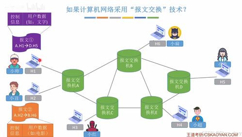 電路交換、報文交換與分組交換的性能分析與計算機網絡分類