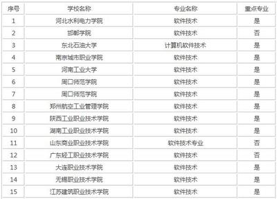 全國高校軟件技術專業概覽 聚焦計算機應用軟件開發